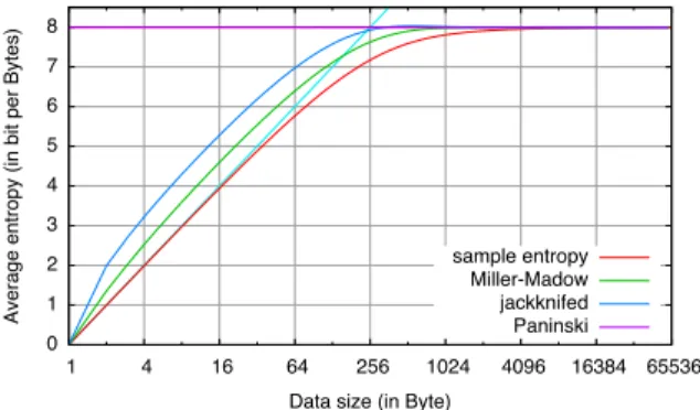 Figure 4: Sample Entropy Estimators