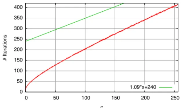 Figure 5. It is never more than 0.004 bit, and decreases quickly as N grows.
