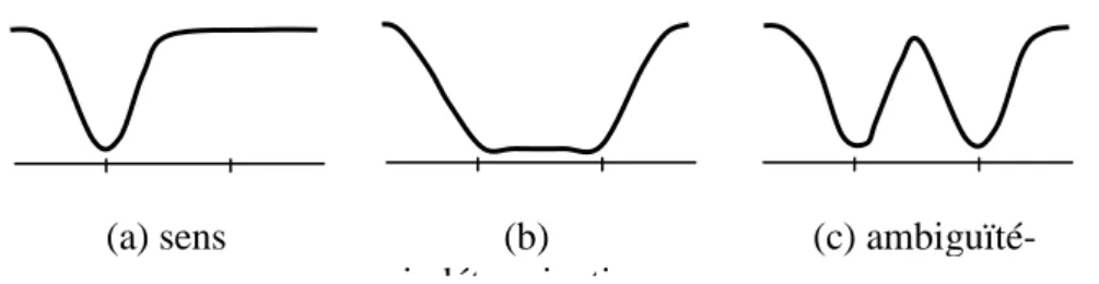 Figure 3. Les différents cas de figure interprétatifs (espace unidimensionnel) 