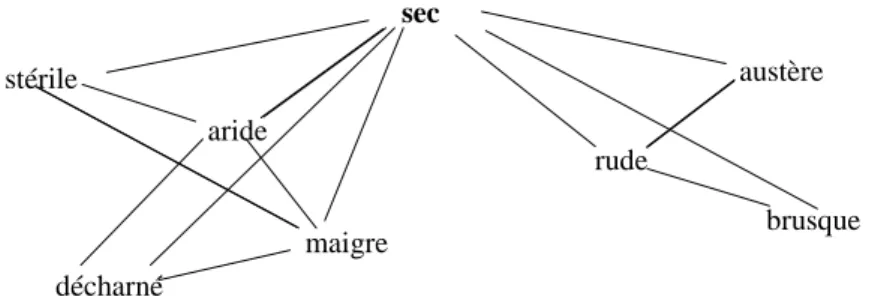 Figure 4 : Une partie du graphe de synonymie de sec 