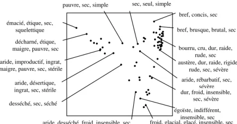 Figure 5: L’espace sémantique associé à sec 