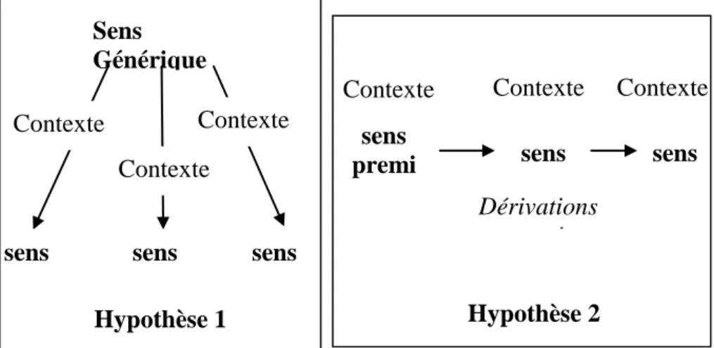 Figure 1. Les deux hypothèses de structuration de la polysémie lexicale  