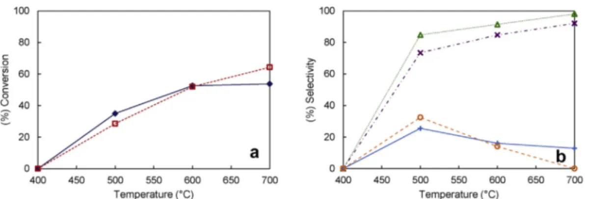 Fig. 7 e Influence of reaction temperature on (a) reactants conversion and (b) products selectivity for Ni/Ca-HA2 catalyst;