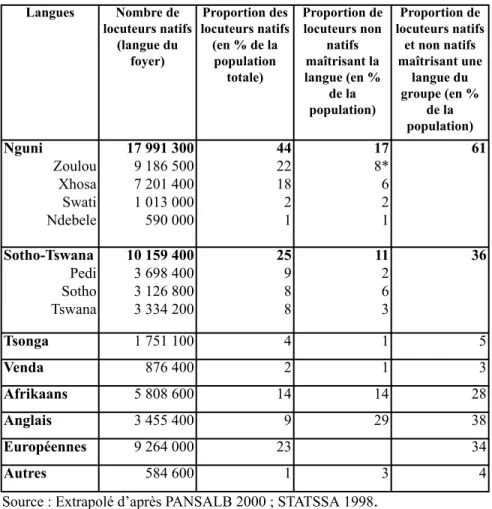 Tableau 1 - Distribution des locuteurs par langues et groupes linguistiques