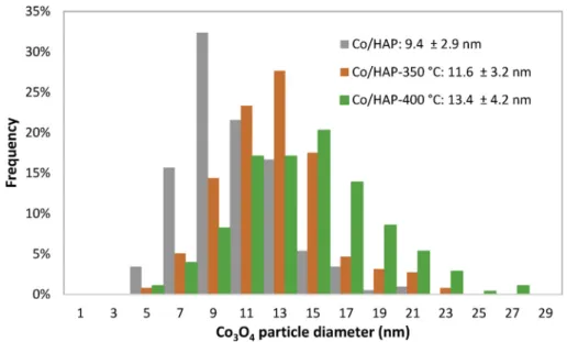 Fig. 9 e Cobalt particle size distribution of Co/HAP calcined catalyst at 350  C (Co/HAP) and Co/HAP catalysts tested in FT synthesis that were reduced at 350  C (Co/HAP-350  C) and 400  C (Co/HAP-400  C)
