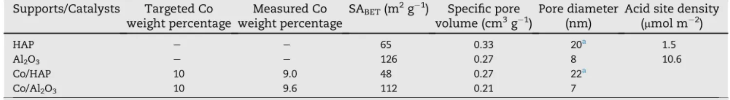 Table 1 e Weight percentage of Co in the calcined catalyst and textural properties of the supports and catalysts.
