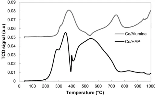 Fig. 5 e TPR profiles for Co/HAP and Co/Alumina catalysts.