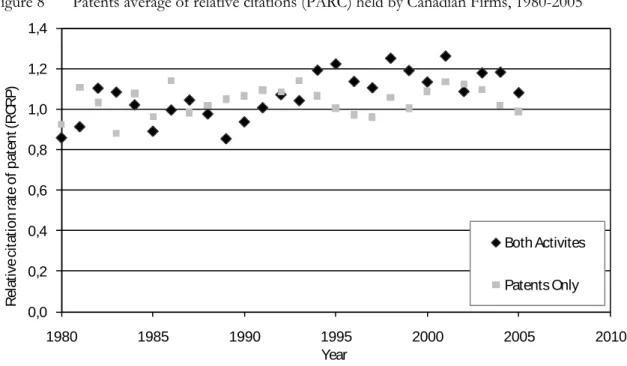 Figure 8  Patents average of relative citations (PARC) held by Canadian Firms, 1980-2005 