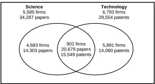 Figure 1  Venn diagram of scientific and technological output of Canadian firms, 1980–2005 