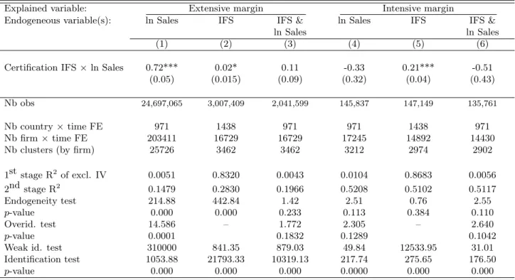 Table 7: Endogeneity of IFS certification and ln Sales: 2SLS estimations