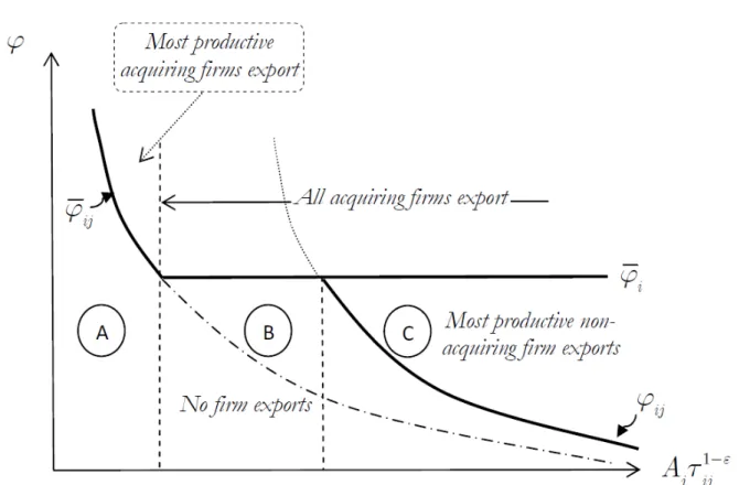 Figure 1: Productivity Cutoffs and Market Potential