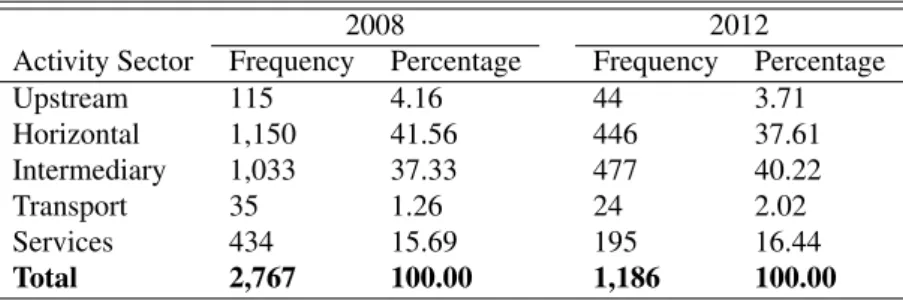 Table 1: Summary Statistics on Acquisitions by Activity Sector