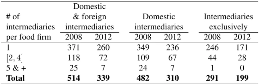 Table 2: Number of Intermediaries Acquired per Food Firms