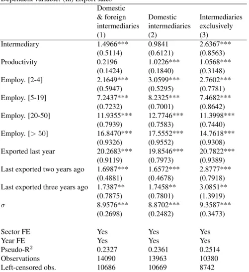 Table 5: Food Firms’ Export Sales (Tobit Model)