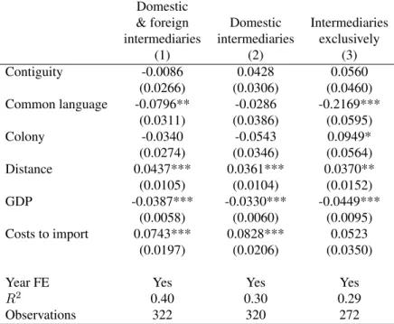 Table 6: “Intermediary Premium” and Foreign Market Characteristics