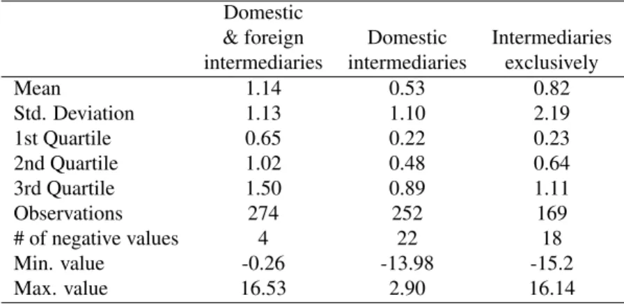 Table 8: Descriptive statistics on Γ b j,t