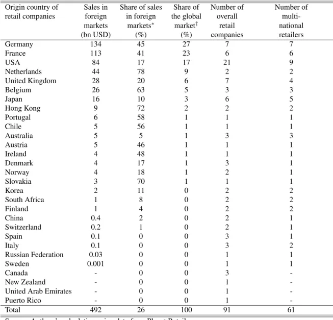 Table 3: Internationalization of world’s largest retailers, by country of origin, 2010