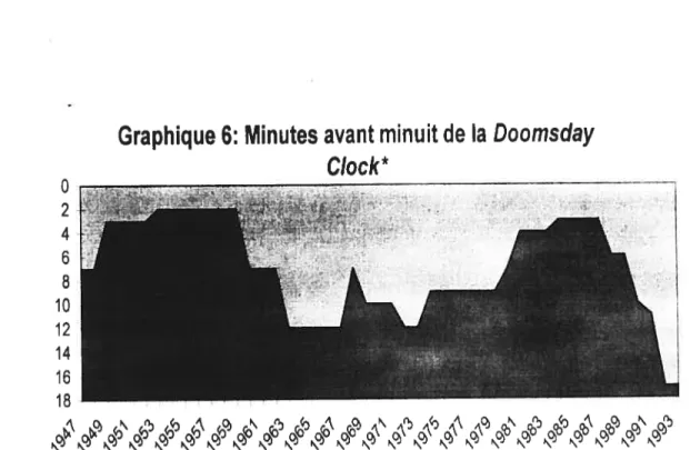 Graphique 6: Mïnutes avant minuit de la Doomsday Clock* 0 2 4 6 8 10 12 14 16 18