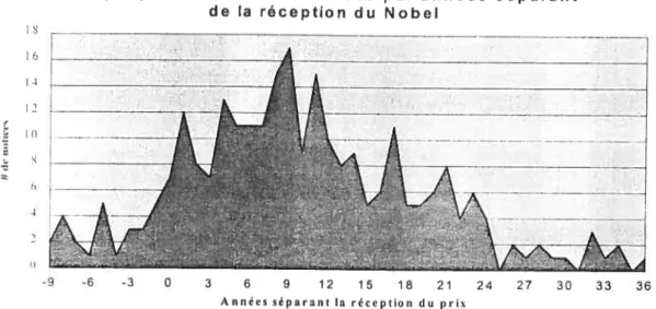 Graphique 3: Nombre de notices par années séparant de la réception du Nobel