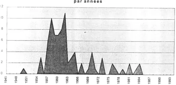 Graphique 4: Nombre de déclarations de Linus Pauting par années
