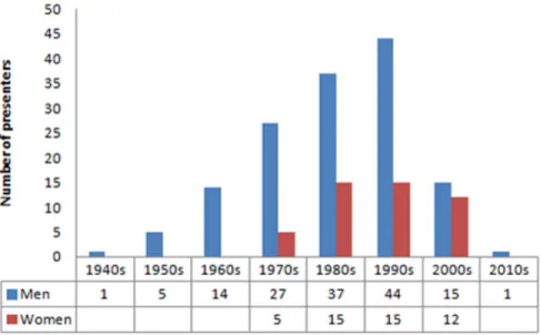 Figure 1. Dates of doctoral degree for academic presenters, by gender.