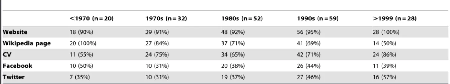 Table 3. Online visibility for academic presenters by year of doctoral degree.