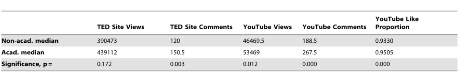 Table 6. Spearman correlations between Ph.D. award year and various popularity statistics (n = 263).