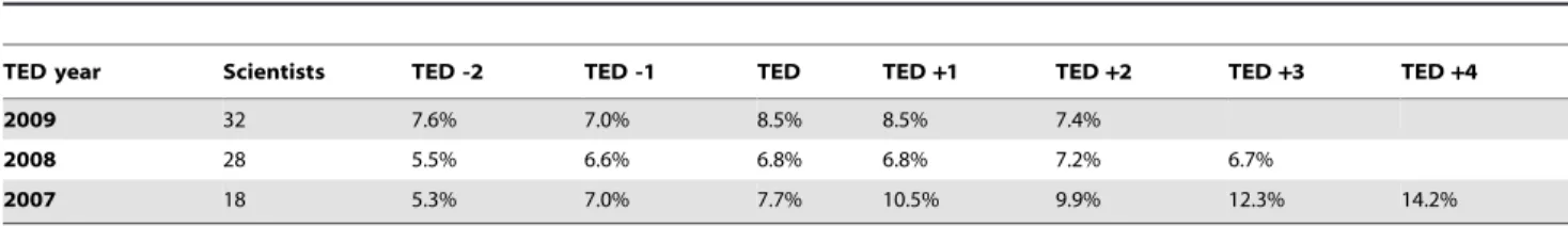 Table 9. Median citations received by academics in the years immediately before and after their first TED talk.