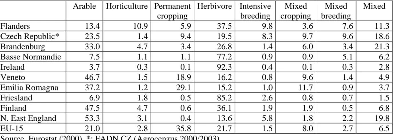 Table 8: Agricultural holdings by farm type (% of the total number) 
