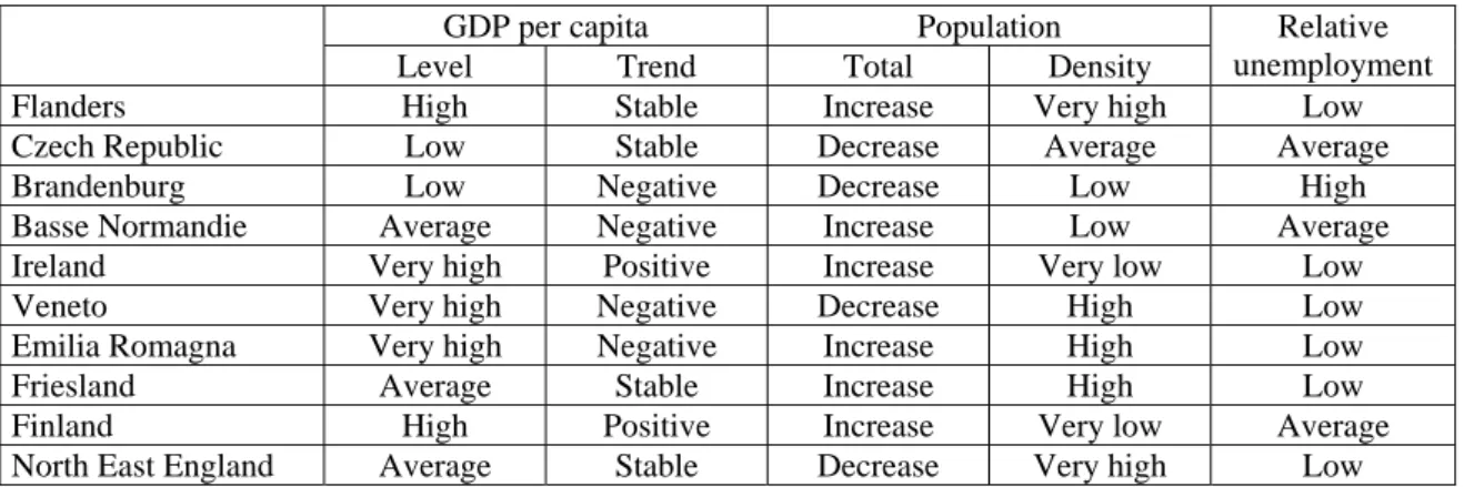Table 10: Main economic and social indicators 