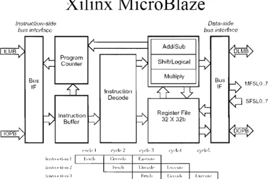 Figure  1:  Xilinx MicroBlaze [20] 