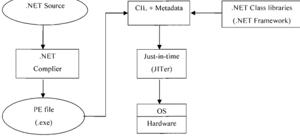 Figure 2:  Common  Language Runtime 