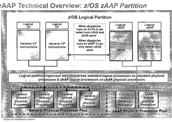 Figure 7:  zAAP Technical  Overview [35] 