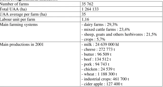 Table 3: Agricultural indicators 