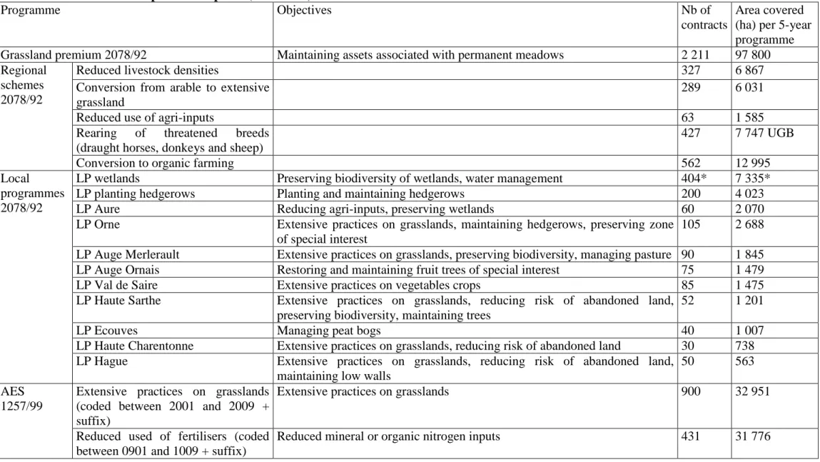 Table 10: AES Description and uptake (1992-2003) 