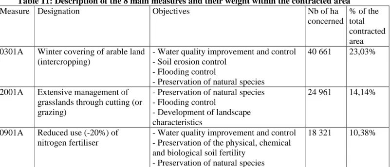 Table 11: Description of the 8 main measures and their weight within the contracted area 