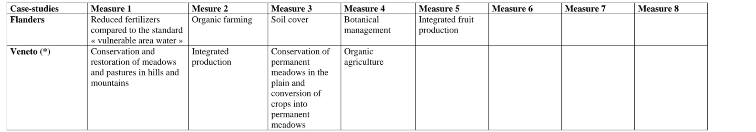 Table 10: Main measures of AESs, comprehensive overview 