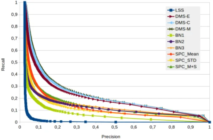 Figure 6: Precision-recall plots for the retrieval with all the meth- meth-ods proposed on the full dataset.