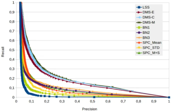 Table 5: Average number of correct (same subject of the query) First-Tier retrieved models acquired in different poses, different clothing and different illumination conditions with respect to the query model.