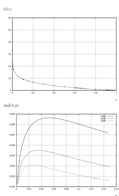 Figure 4: Top: Plot of the function G ∼ with points representing values of G. The total relative error