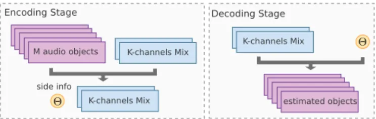 Fig. 1. High level block diagram of ISS. During the encod- encod-ing stage, both the objects and the mixture are known and a small side information is computed