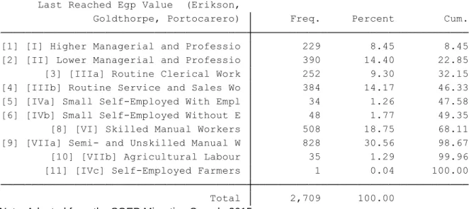 Table 1 shows the distribution of the EGP scheme for the 2015 SOEP Migration Sample. 