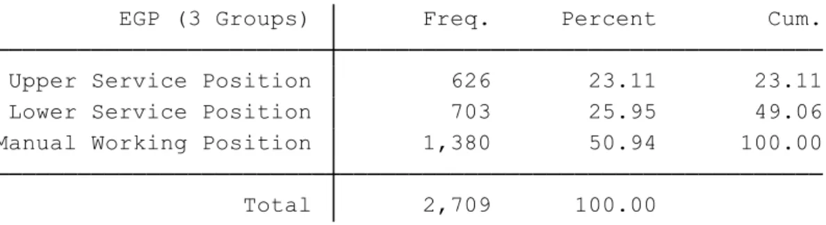 Table 2. Regrouping of the EGP Values into Three Groups 