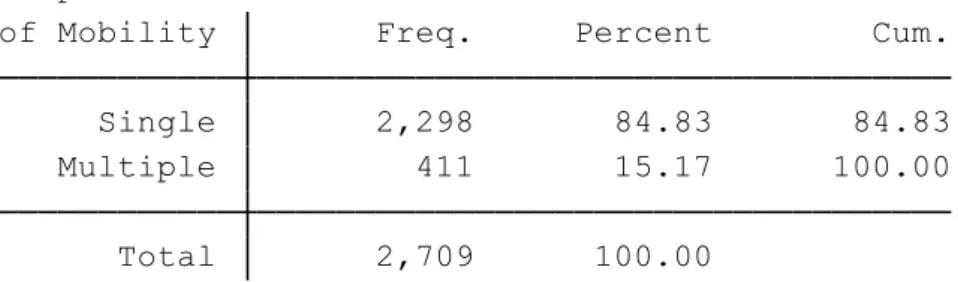 Table 3. Frequencies of Respondents with Single or Multiple Mobility Experiences 