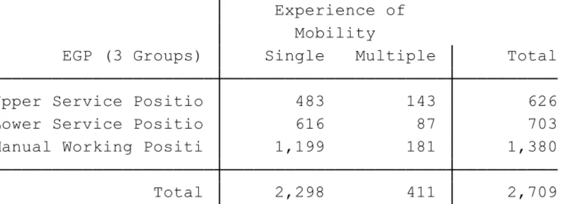 Table 4. Cross-Tabulation of Mobility Experience and Three Groups of Social Position  (Based on the EGP Classification) 