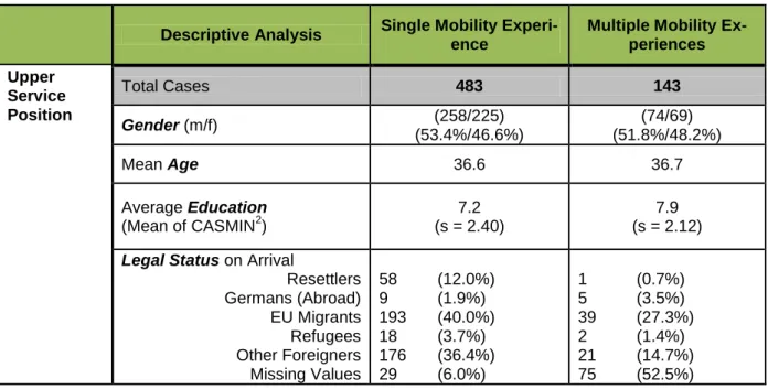 Table 5. Description of the Six Contrast Groups 
