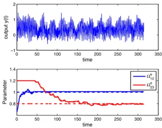 Fig. 2. Similar simulations to those of figure 1 but with 20% of Gaussian additive noise on the output y(t) and 10% of Gaussian additive noise on the inputs u 12 and u 23 .