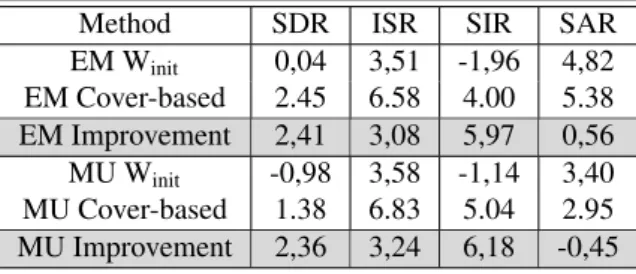 Table 3: Average source separation performance for 4 PPM mixtures of 4 to 6 sources (dB).