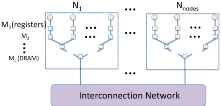 Figure 1: Distributed-memory system