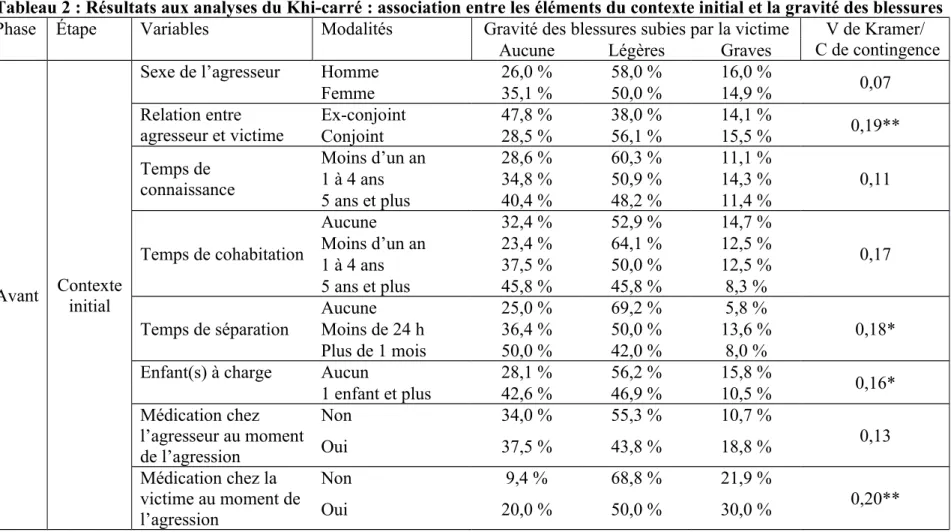 Tableau 2 : Résultats aux analyses du Khi-carré : association entre les éléments du contexte initial et la gravité des blessures Phase Étape Variables Modalités Gravité des blessures subies par la victime V de Kramer/